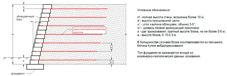 Устройство армогрунтовой подпорной стены с дальнейшей облицовкой блоками