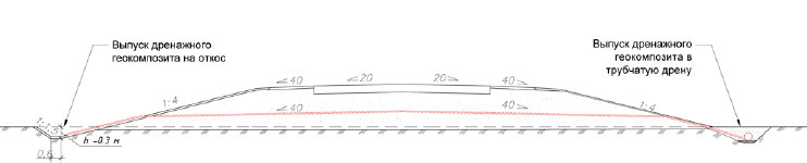 Организация дренирующей прослойки из специального дренажного геосинтетического композита