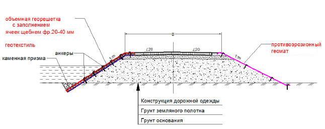 Организация усиления откосов насыпи, подлежащих подтоплению